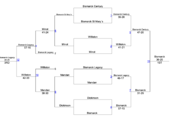 North Dakota Class A (WDA) Region Duals